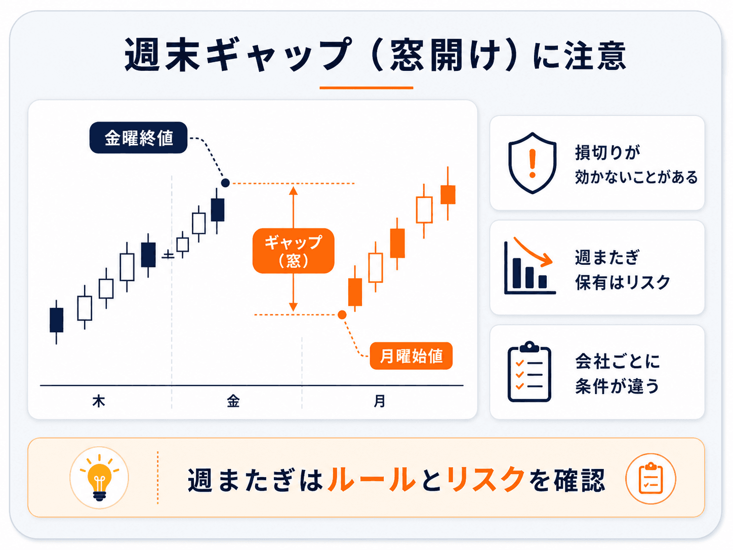 プロップの週末ギャップ（窓開け）に注意の図解：金曜終値と月曜始値が飛んで損切りが効かないことがあり、保有したまま週またぎはリスク。会社ごとに週末保有の可否・条件が違う。週またぎはルールとリスクを確認