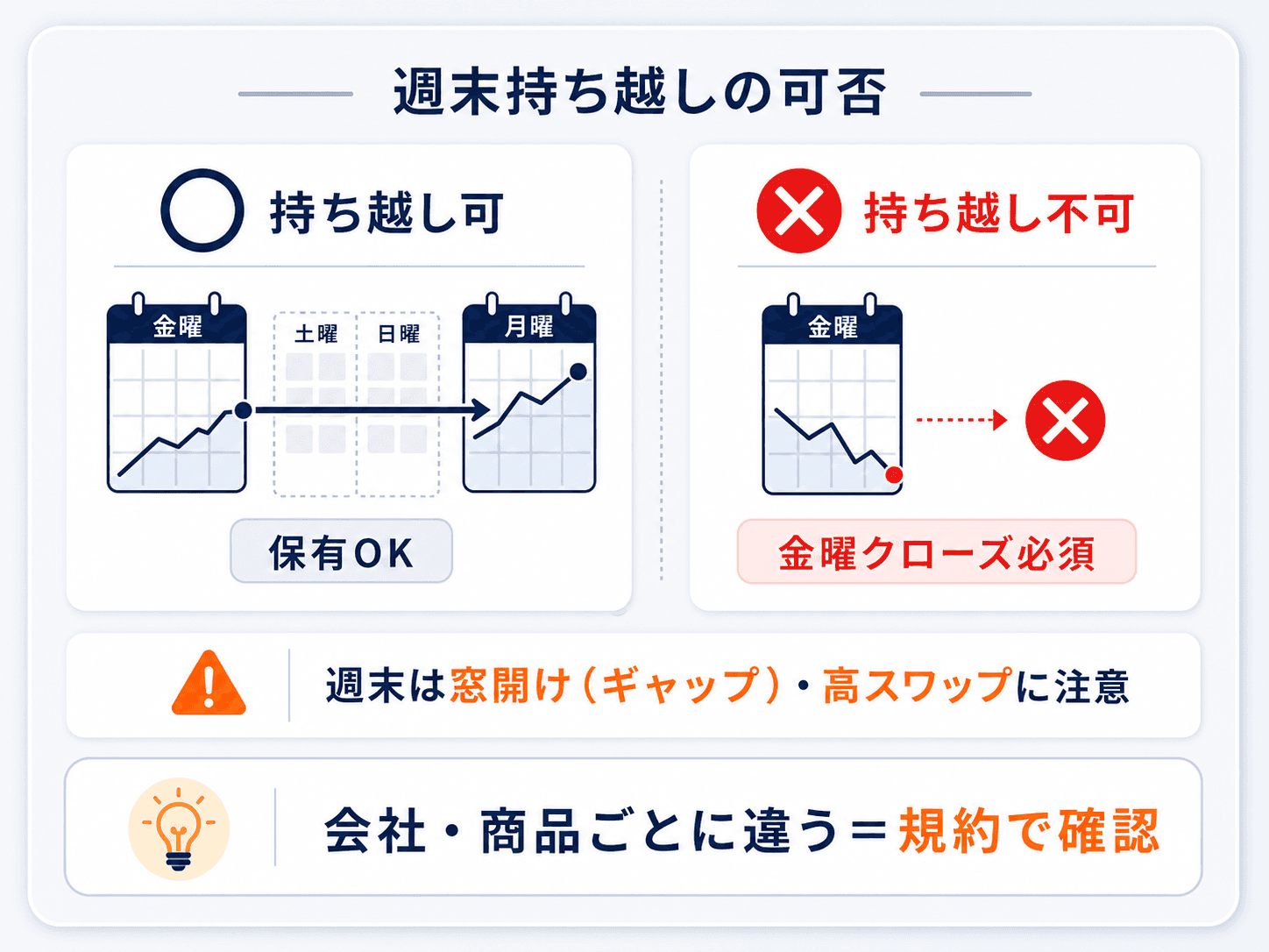 プロップファームの週末持ち越し（ホールド）の可否の図解：持ち越し可の会社は金曜から月曜にポジション保有OK、不可の会社は金曜クローズ必須。週末は窓開け（ギャップ）や高スワップに注意。会社・商品ごとに違うため規約で確認