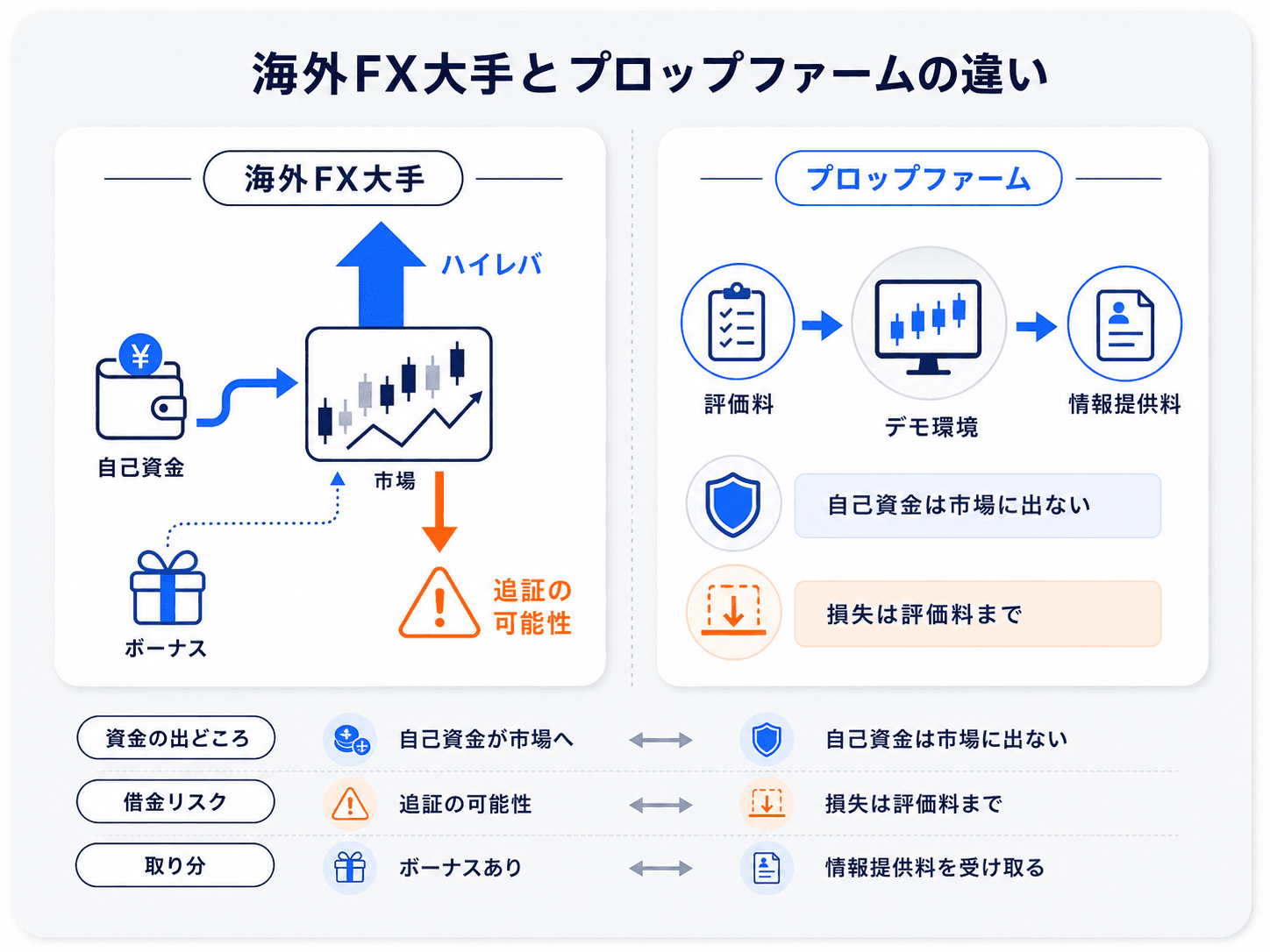海外FX大手（XMなど）とプロップファームの違いの対比図。海外FXは自己資金をハイレバで市場に出し追証の可能性、プロップは評価料からデモ環境を経て情報提供料が支払われ自己資金は市場に出ない、という対比