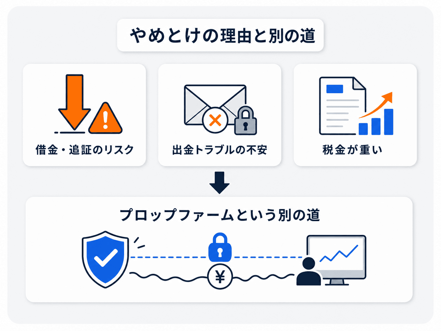 海外FXがやめとけと言われる理由（借金・追証のリスク／出金トラブルの不安／税金が重い）と、損失が評価料までで済むプロップファームという別の道を示した図