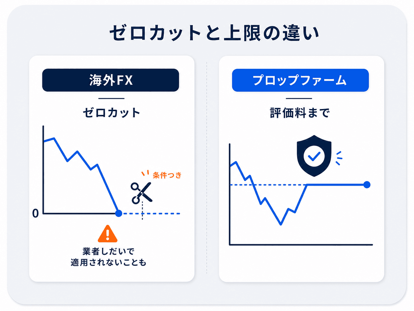 海外FXのゼロカット（条件つき）とプロップファームの損失上限（評価料までで構造的に頭打ち）の違いを対比した図