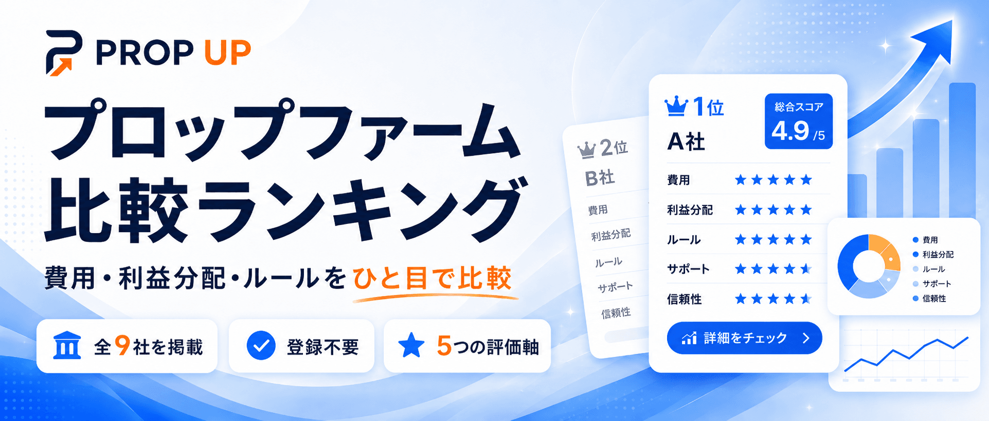 プロップファーム比較ランキング。費用・利益分配・ルールをひと目で比較。全9社を編集部が5つの評価軸で採点。
