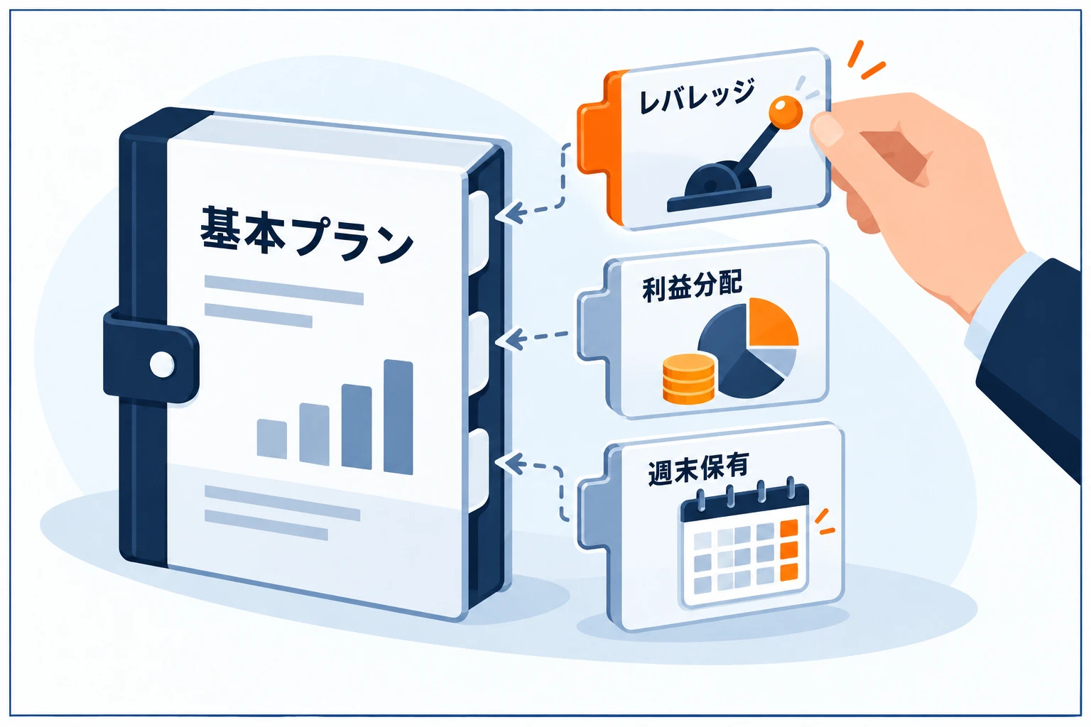 プロップのアドオン(追加オプション)の図解:基本プランにレバレッジ強化・利益分配アップ・週末保有などを追加できる