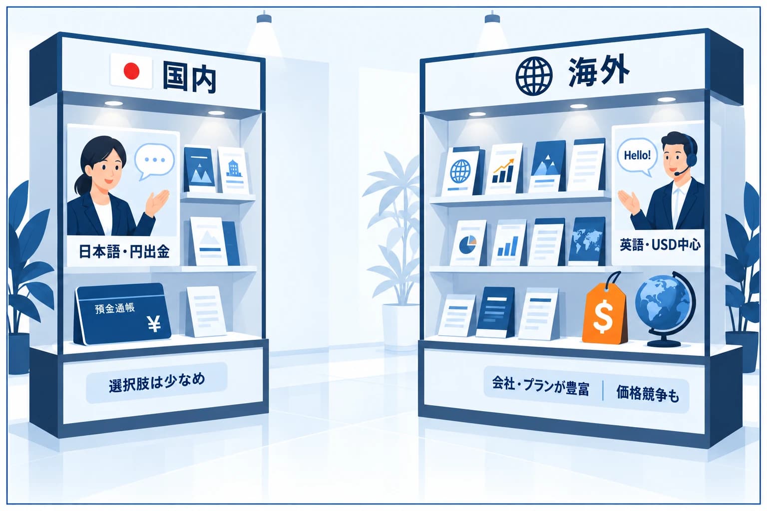 国内プロップと海外プロップの違いの図解:国内は日本語サポート・国内銀行で円出金・会社数は少なめ、海外は会社や種類が豊富・価格競争で安いことも・英語/USD建て中心、という対比