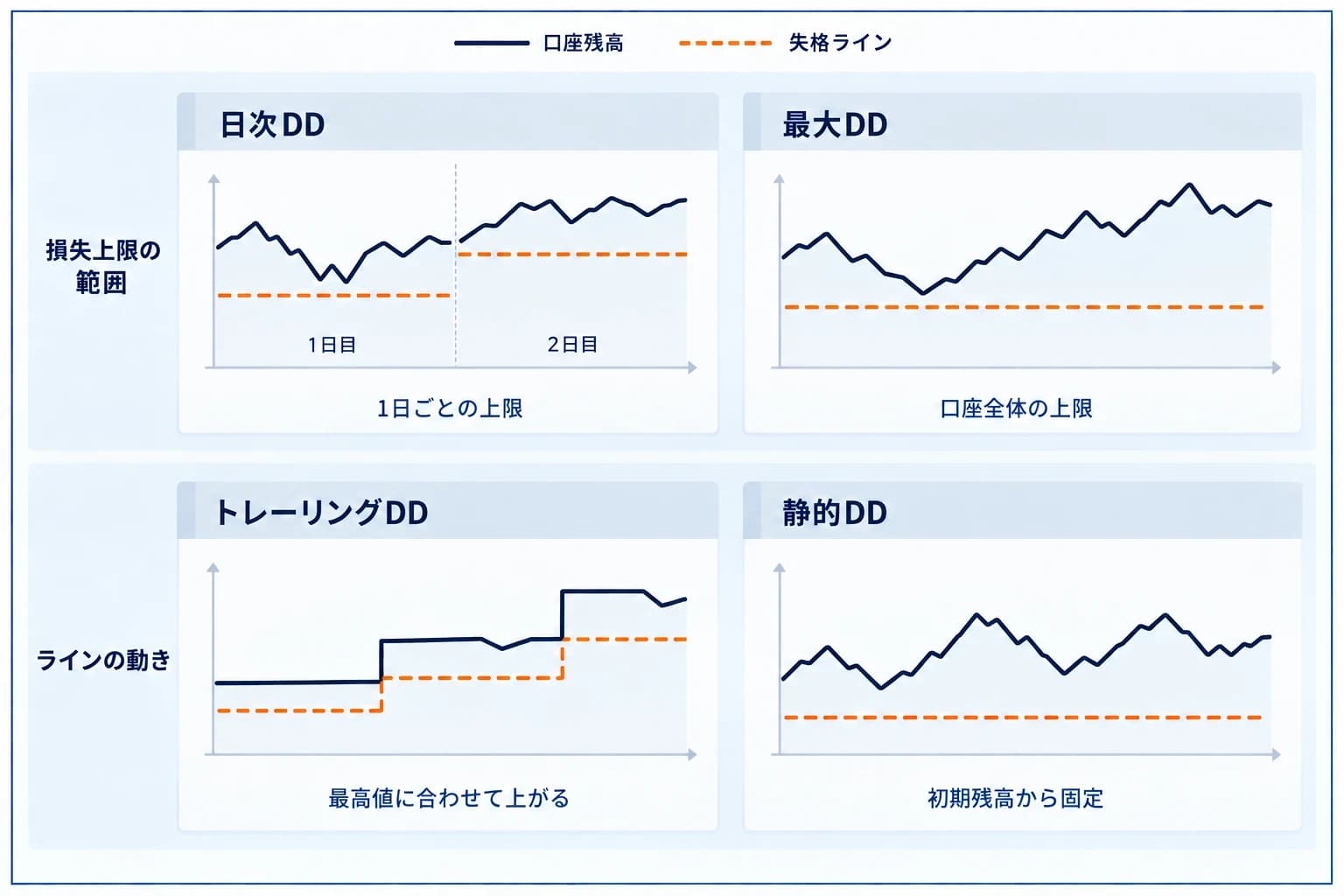 プロップファームのドローダウン(損失上限)4種類の図解:日次ドローダウン(1日の損失上限)・最大ドローダウン(通算の損失上限)・トレーリング(利益とともに上昇)・静的(初期残高で固定)。触れたら失格の最重要ルール