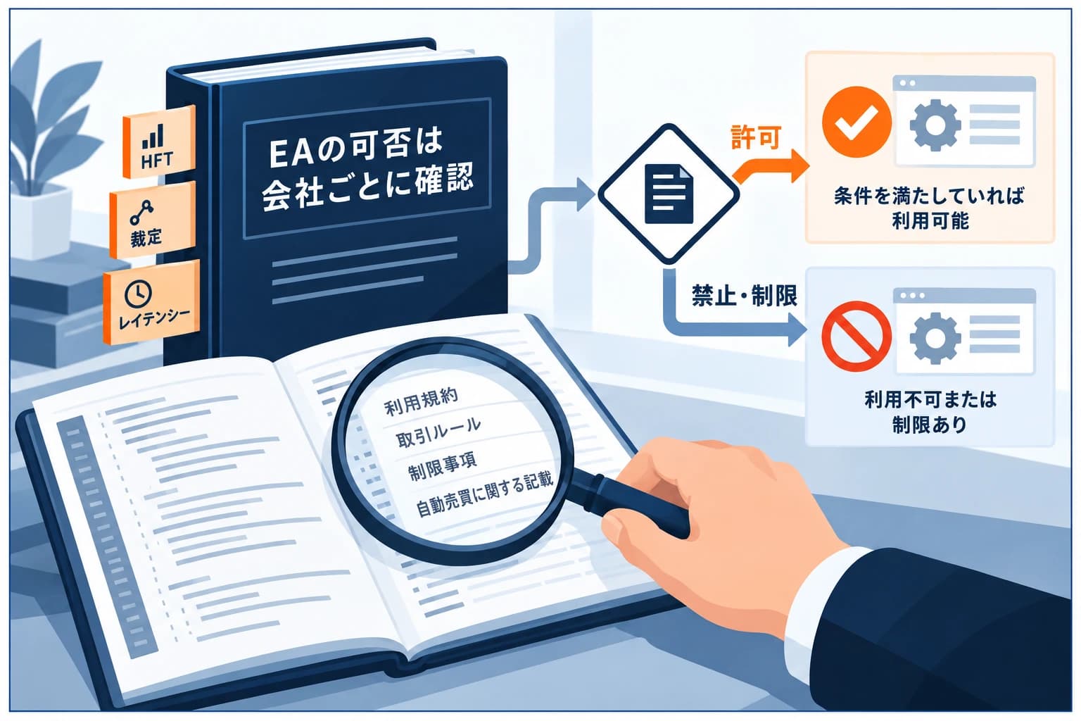 プロップでのEA(自動売買)の可否の図解:会社ごとにEAの可否が分かれ、HFT・裁定・レイテンシ系は禁止が多い。使う前に規約で必ず確認。EAは規約で可否を確認が鉄則