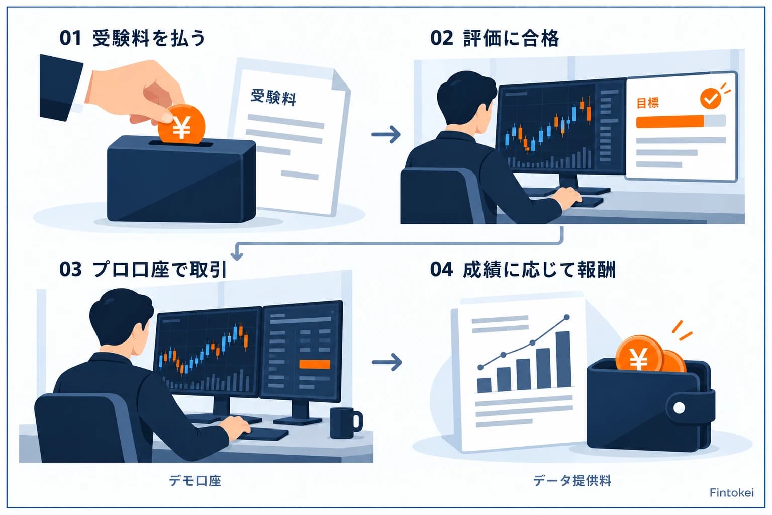Fintokeiの仕組み:受験料→評価チャレンジ合格→プロ口座(デモ資金)で取引→データ提供料として報酬を受け取る流れ