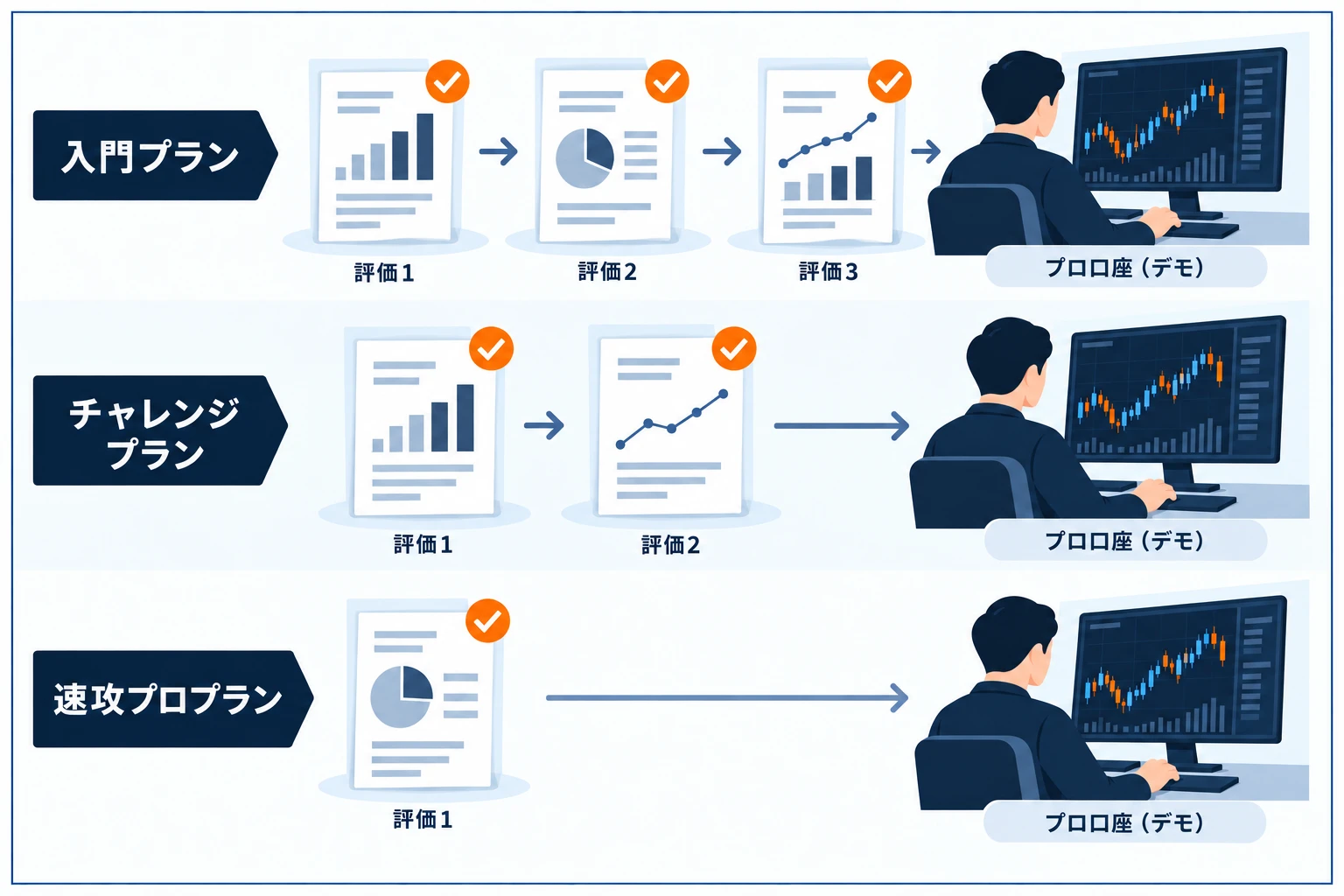 Fintokeiの3プラン体系:入門プラン(3段階)・チャレンジプラン(2段階)・速攻プロプラン(1段階)の図解
