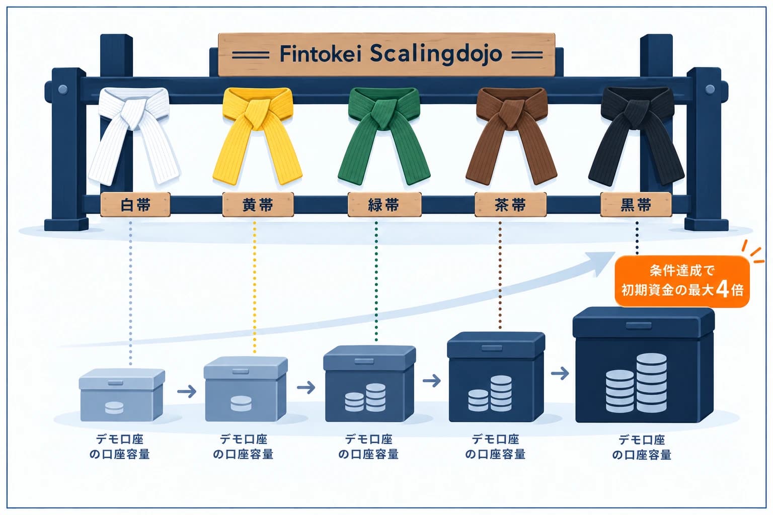 Fintokeiスケーリング道場の5つの昇格ランク:白帯・黄帯・緑帯・茶帯・黒帯と階段状に上がるほど運用資金(コイン)が増え、黒帯で初期資金の4倍に到達する図解