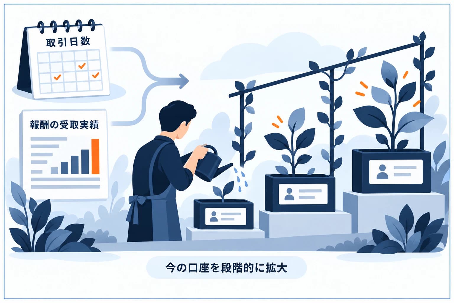 スケーリング道場のイメージ:アクティブな取引日数と報酬獲得回数を重ねるほど、いま持っている口座の運用資金が段階的に育っていく図解