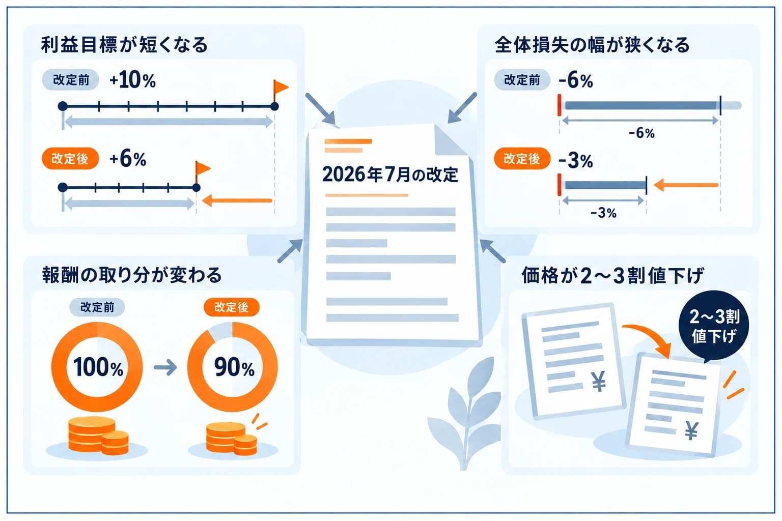 Fintokei速攻プロプランの2026年7月改定を示す図解:利益目標は+10%から+6%へ緩和された一方、全体の損失率は-6%から-3%へ半減し、報酬は100%から90%に引き下げ、価格は2〜3割の値下げ