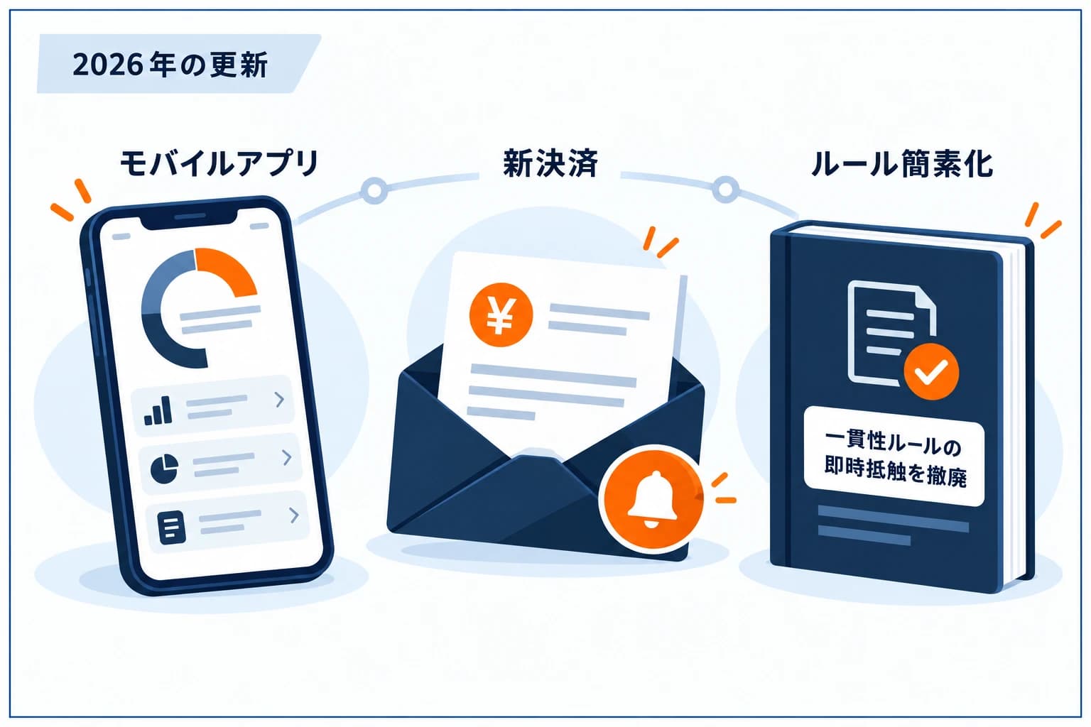 Fintokeiの2026年アップデートを示す図解:モバイルアプリ登場/数秒で着金する新決済/リスク管理の簡素化と一貫性ルールの即時抵触撤廃、の3つの更新