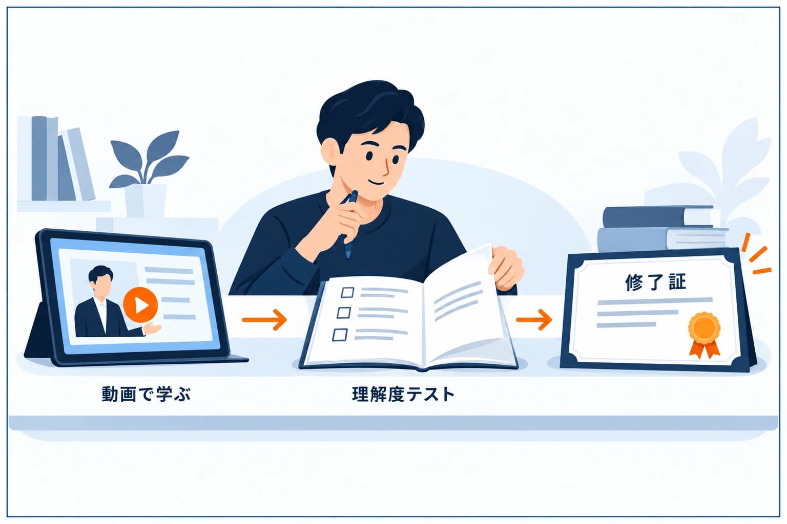 Fundora Learningの学習フロー:動画で学ぶ→理解度テスト→修了証。受験料にアクセス込みの図解