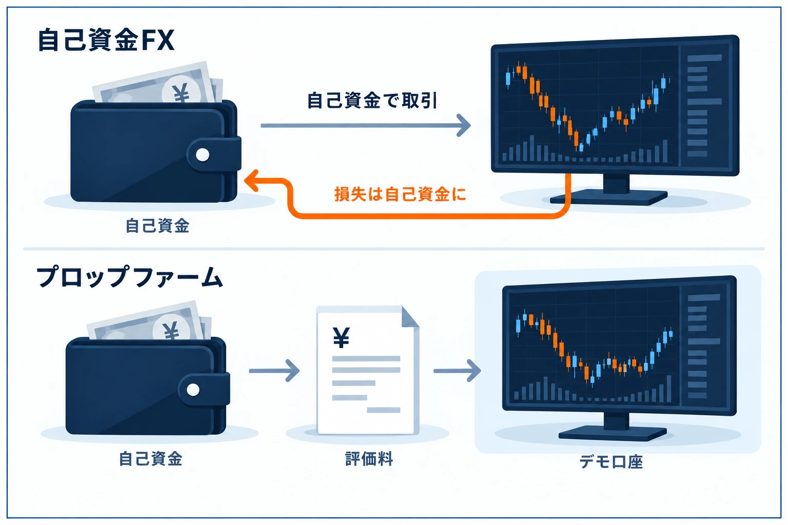 自己資金FXとプロップファームのリスク構造の違いの図解:自己資金FXは自分の資金を市場に出すため最大損失が自己資金全額に及びうる一方、プロップファームは取引がデモ枠で最大損失は支払った評価料までに限定される対比