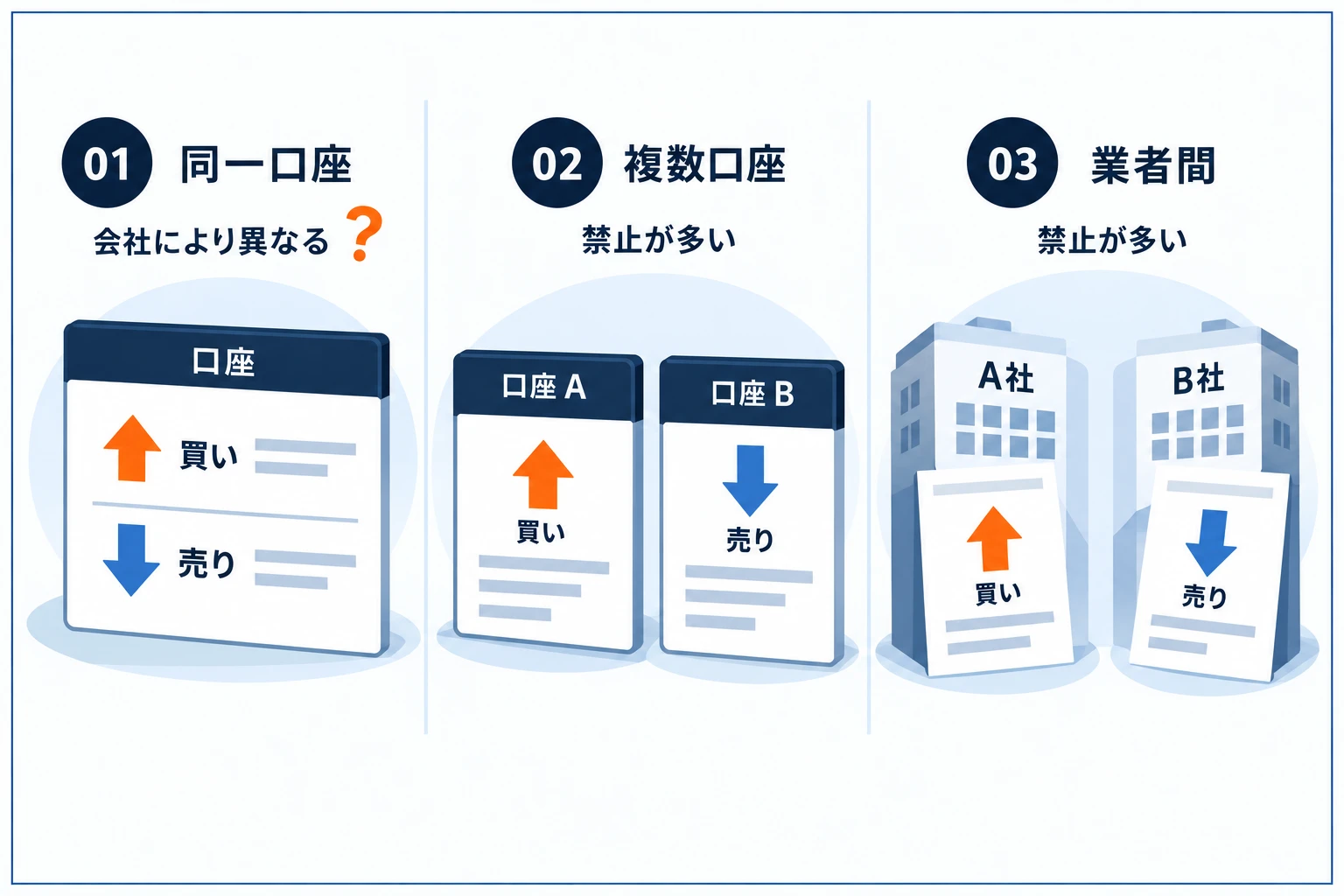 プロップファームでの両建ての可否を3類型で示す図解:同一口座内の両建ては会社により可否が分かれる、複数口座・複数チャレンジ間の両建ては禁止が多い、業者間(他社との)両建ても禁止が多い。いずれも口座作成前に公式規約の確認が必要
