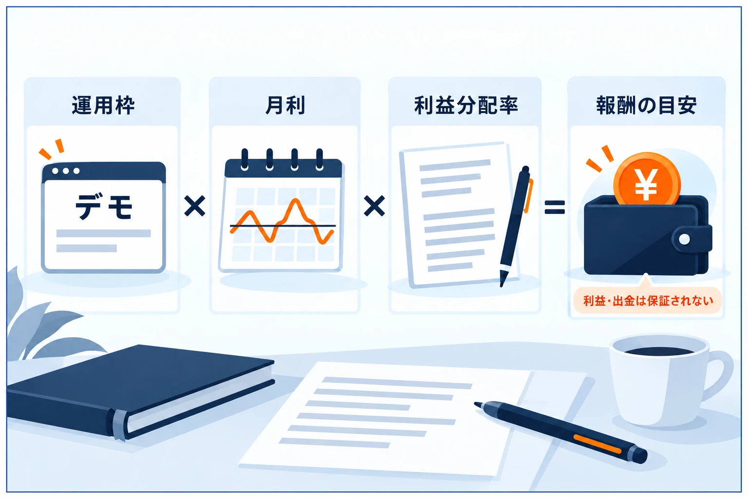 プロップでいくら稼げるかの図解:運用枠×月利×利益分配率=報酬の目安。枠が大きい=必ず稼げるではなく、分配率と出金条件もセットで見る。保証はなく再現性が大事。まず小さく試して再現性を確かめる