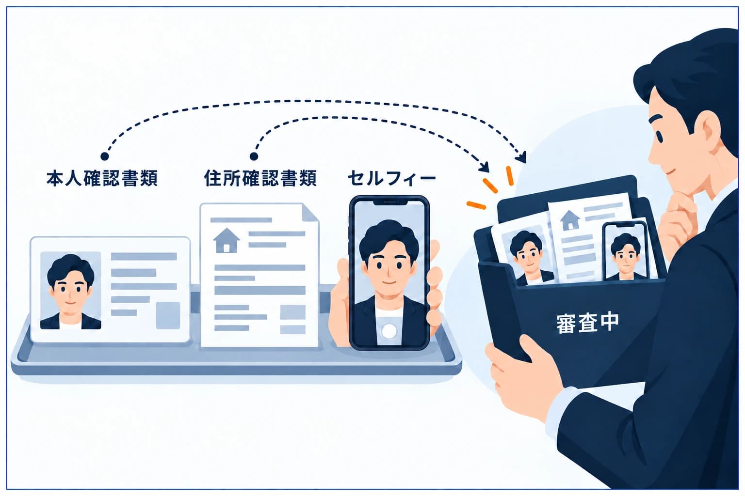 プロップファームの本人確認(KYC)の図解:IDカードとセルフィーで本人確認を行い、必要書類は①本人確認書類(パスポート/免許証)②現住所の確認書類③本人の写真(セルフィー)。初回出金前に必須なので早めに済ませる