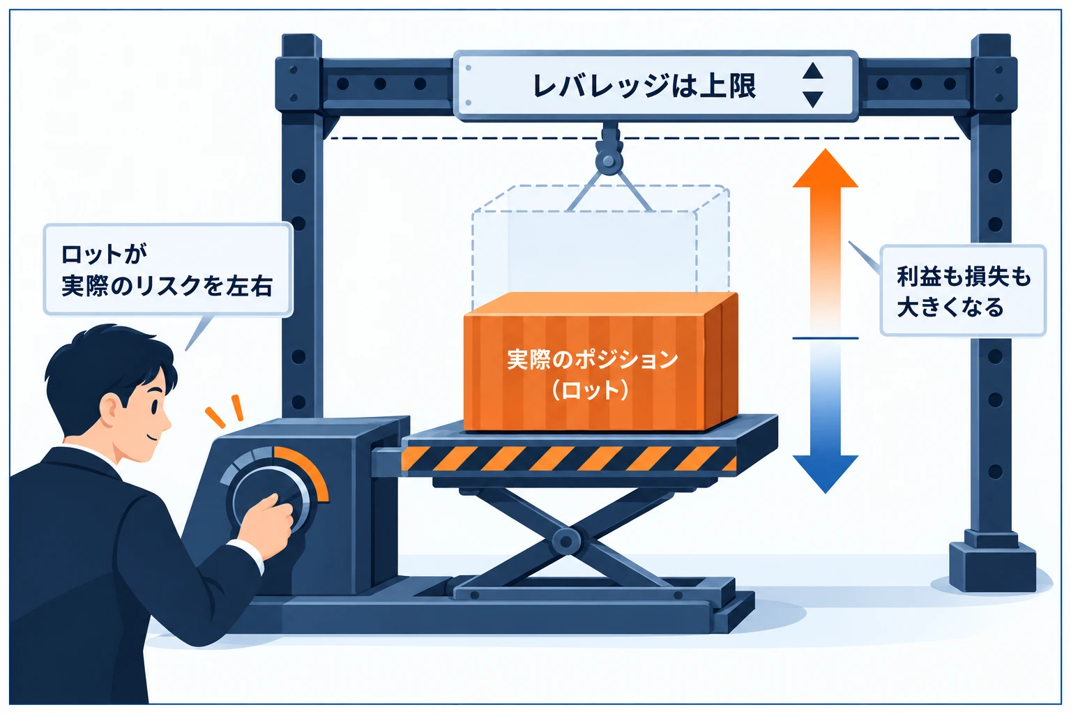 プロップのレバレッジの図解:少ない証拠金で大きな取引ができる仕組み。FXは1:30〜1:100が一般的で、商品・指数・暗号資産は低め。高レバは大きく動くためドローダウン管理が重要