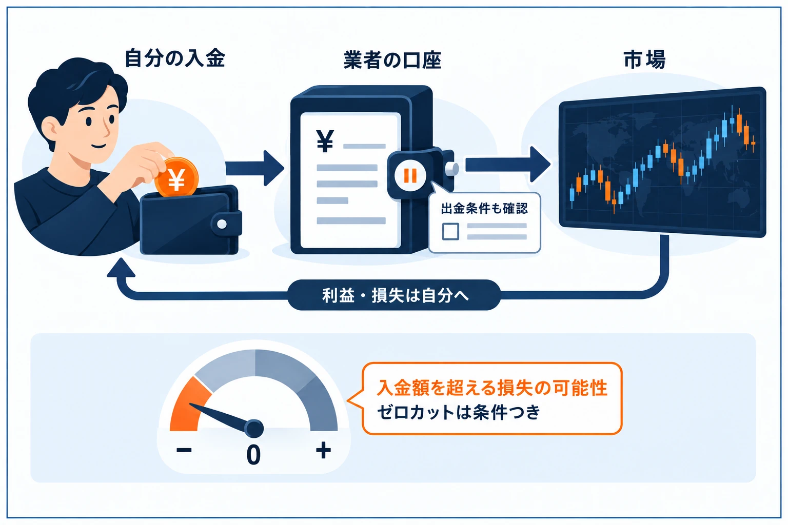 海外FXのお金の流れとリスクの図解。自分の入金をそのまま市場に投じ、ハイレバで利益も損失も大きく振れる。相場急変では口座残高が0を割って追証・借金の可能性があり、ゼロカットも条件つき。資金が直接リスクに直結する構造