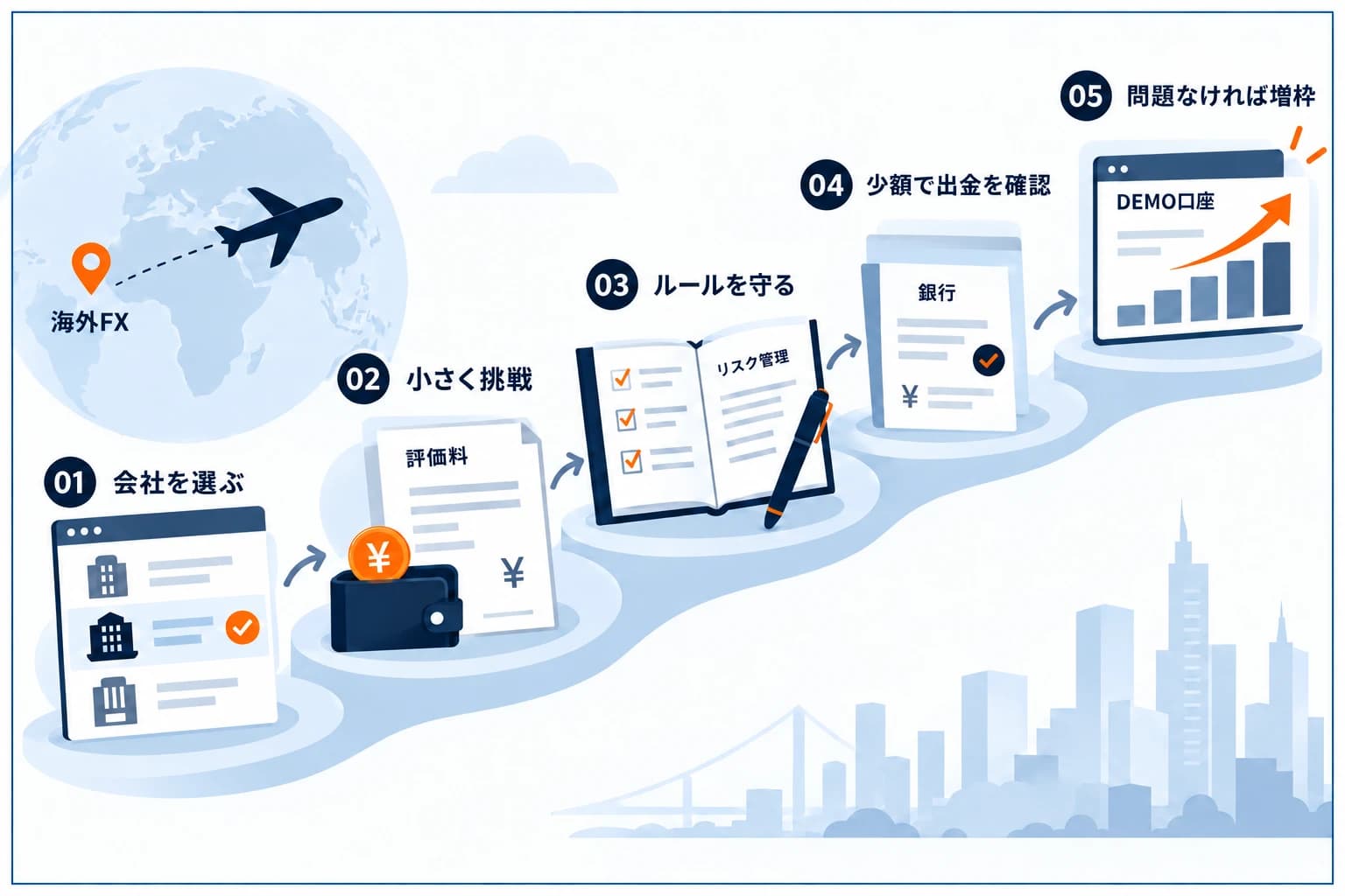 海外FXからプロップファームへ無理なく移る手順の図解:まず日本語・国内銀行出金の会社を選ぶ→小さな評価料の口座で挑戦→時間制限のないルールで淡々と→少額で出金まで一周して確かめる→問題なければ枠を広げる、という段階的なステップ