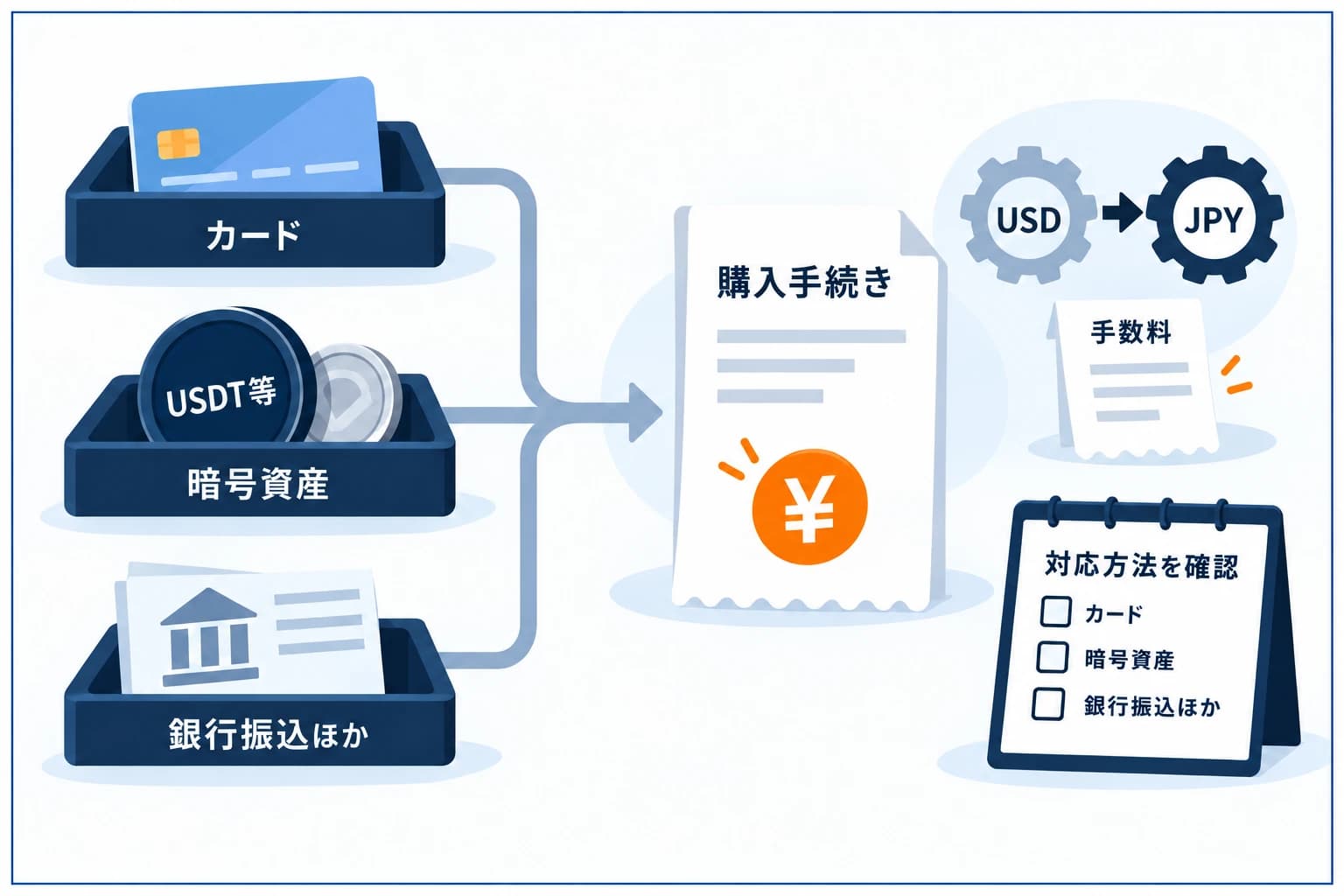プロップファームの支払い方法を示す3カードの図解:クレジット/デビットカード、仮想通貨(USDT等)、銀行振込・その他、という3つの手段と、USD決済は為替・手数料に注意という補足