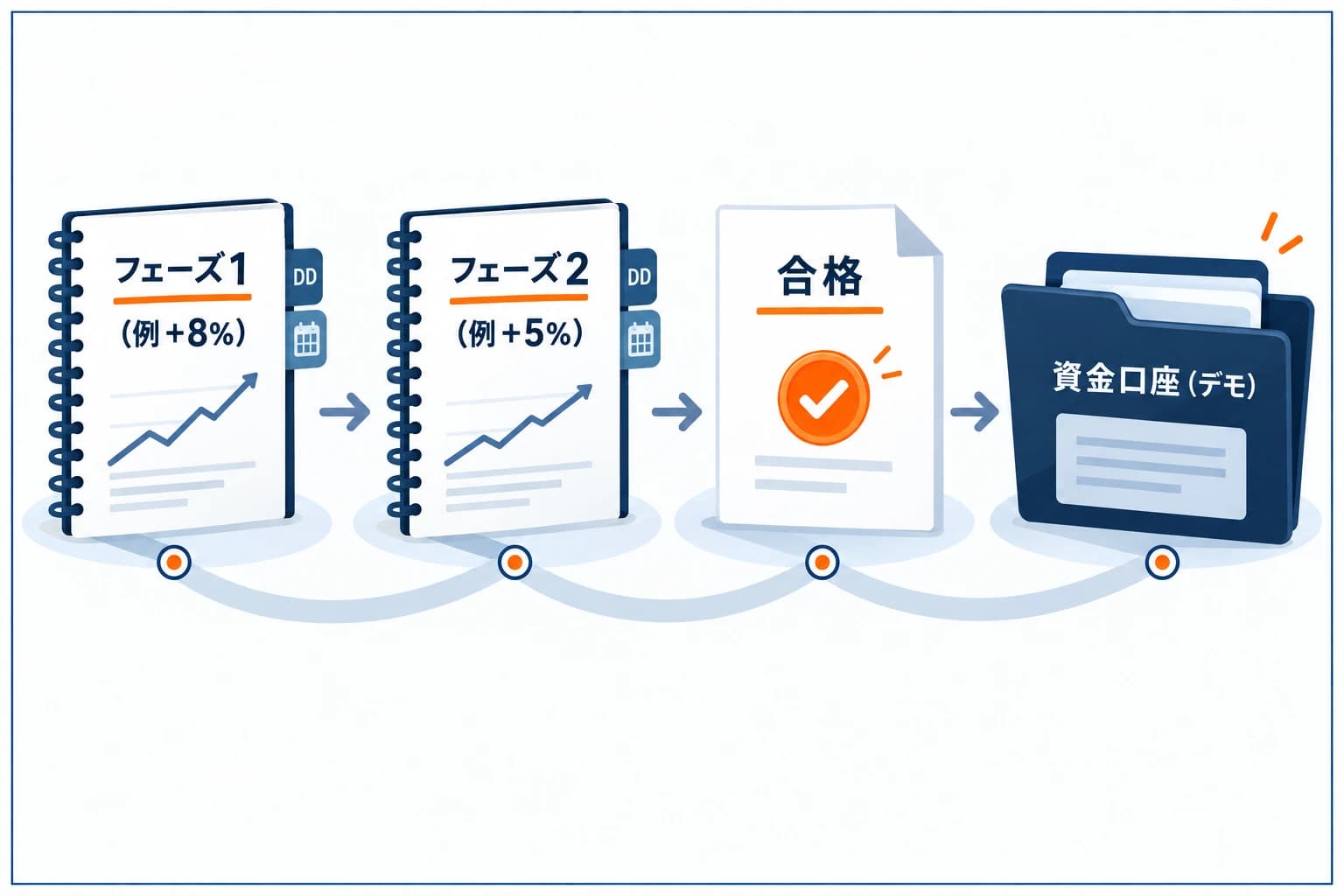 プロップの評価フェーズの進み方の図解:フェーズ1(利益目標+8%)→フェーズ2(+5%)→合格・プロ口座へ→資金口座で取引・報酬。各段でドローダウンを守るのが鍵