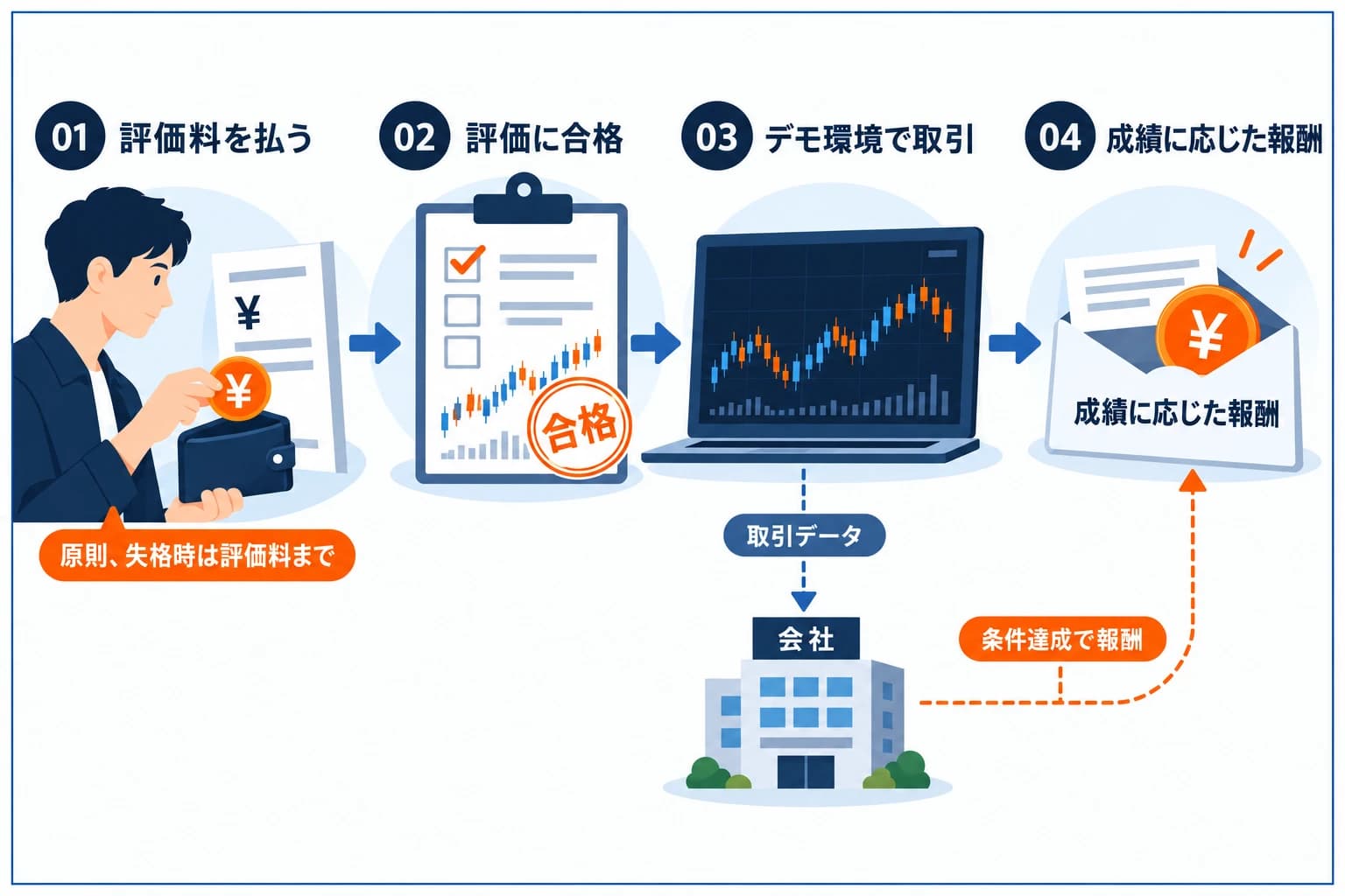 プロップファームのお金の流れの図解。自分は評価料を払って評価チャレンジに挑戦し、合格するとデモ環境の口座を任され、成績に応じて情報提供料を受け取る。自己資金は市場に出ず、失格しても損失は評価料までで頭打ちになる構造