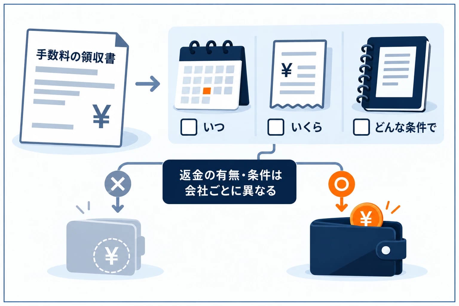 プロップの評価料の返金(リファンド)の図解:合格や初回出金で評価料を返金する会社があり、返金条件(タイミング・回数)の確認が必要。返金分は実質コスパ向上。返金条件まで含めてコスパを見る