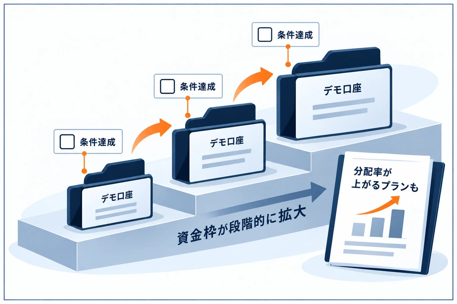 スケーリングで資金枠が育つ段階図:ステージを1つクリアするごとに運用枠が階段状に大きくなり、分配率も段階的に上がっていくイメージ