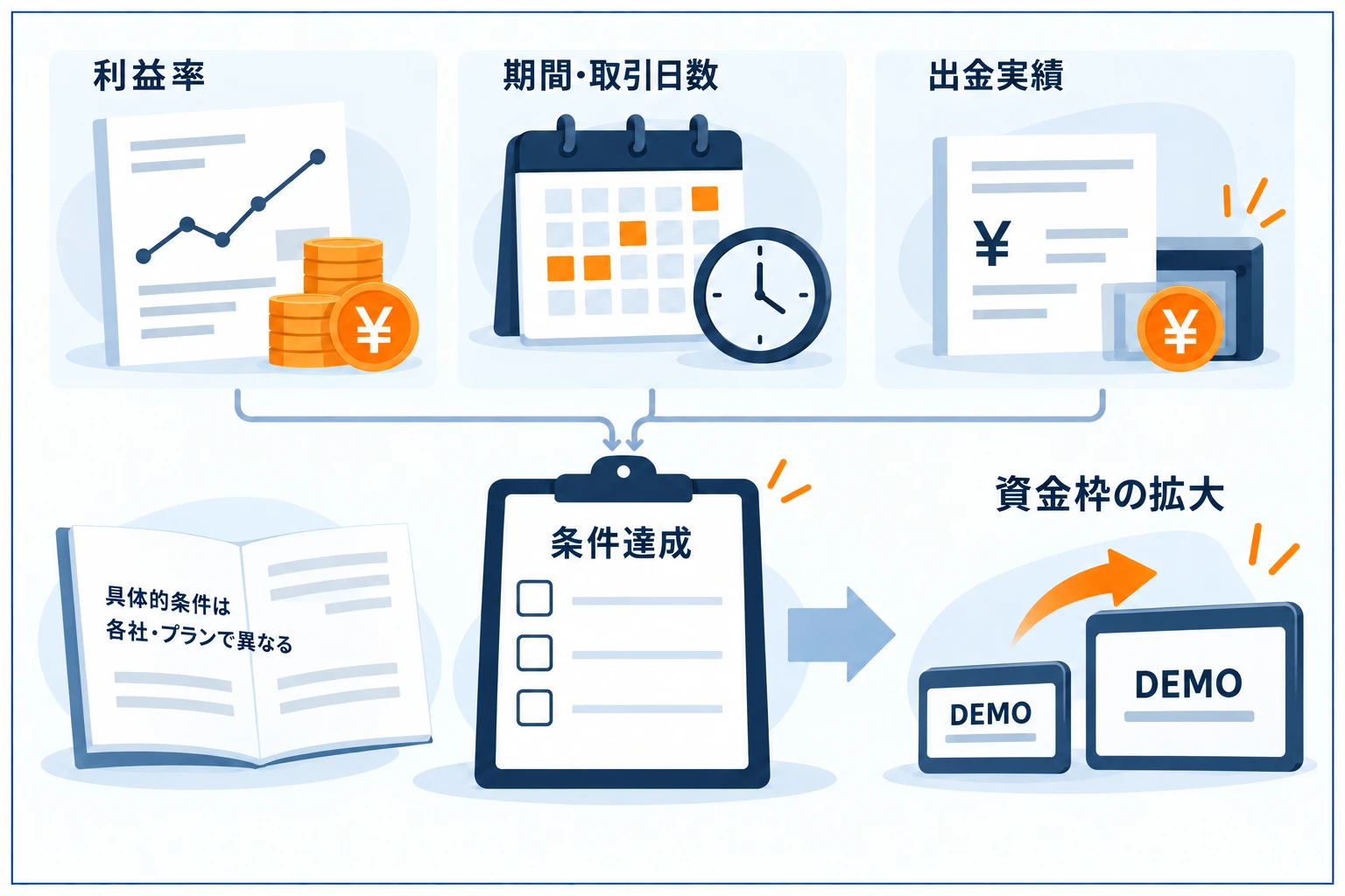 プロップファームのスケーリング(増資)の仕組みの図解:取引日数や報酬回数などの条件達成ごとに運用資金が階段状に倍々で増え、分配率も上がることがある。同じ実力でも報酬の伸びしろが変わる