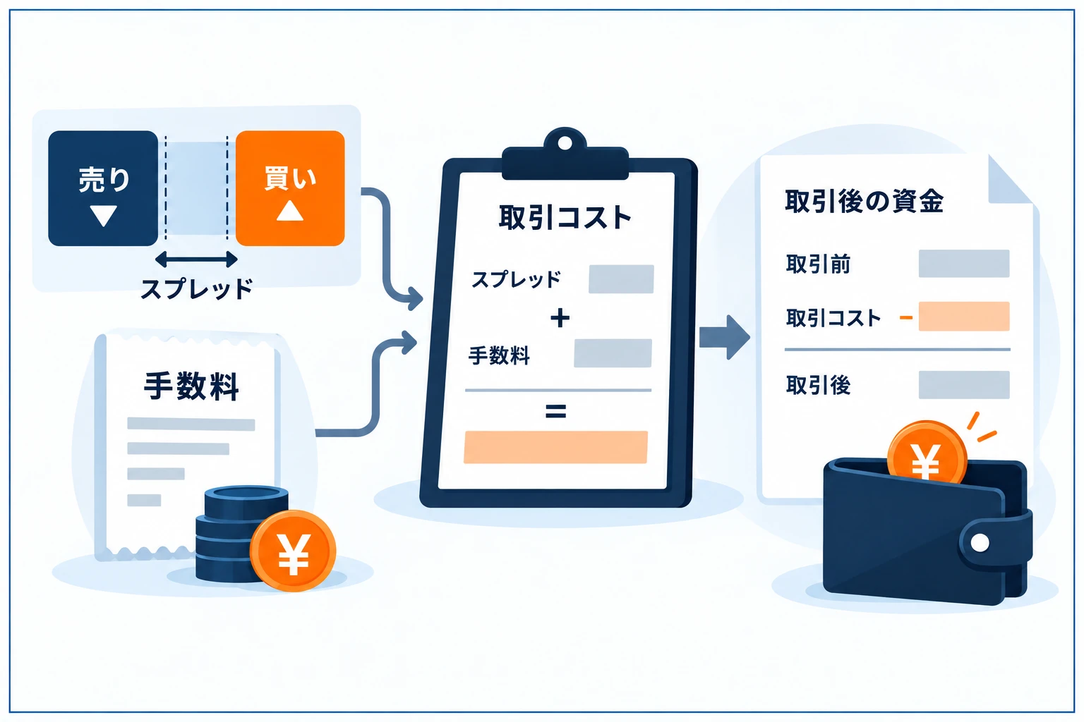 プロップファーム・FXの取引コストの図解:買値と売値の差=スプレッドと、取引ごとにかかる手数料(コミッション)の2つのコスト