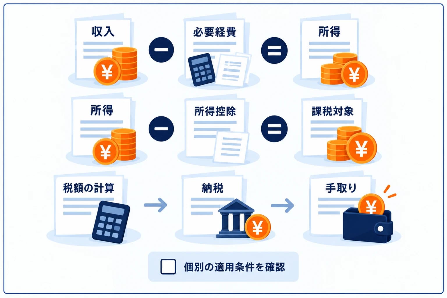 プロップの節税の図解:経費計上や各種控除で課税対象を減らし、手元に残るお金を増やす