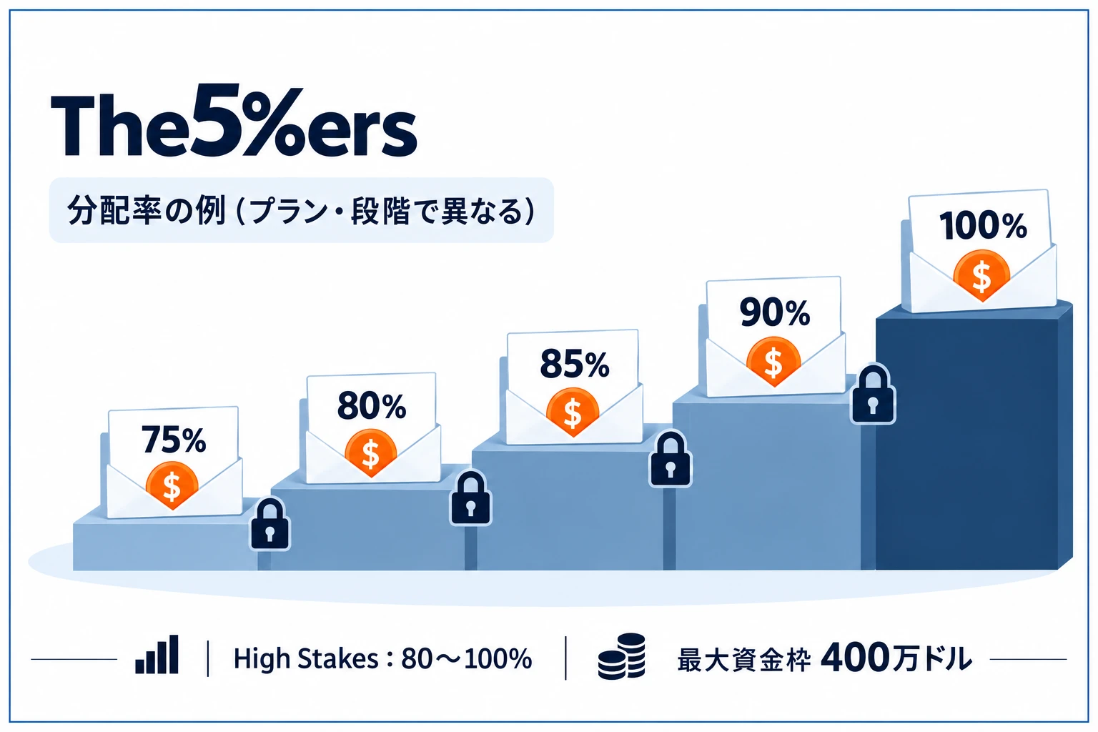 The5%ersのスケールアップで利益分配が75%→80%→85%→90%→100%へ段階的に上がる仕組みの図解。口座サイズは最大400万ドル、利益分配は最大100%