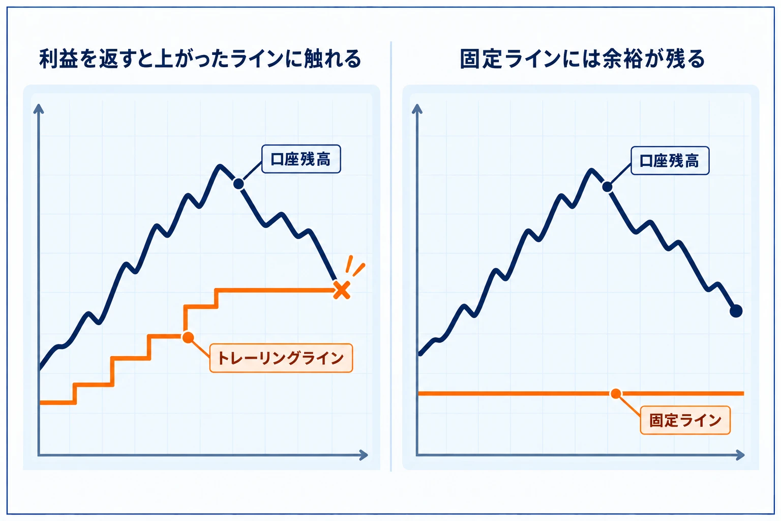 トレーリングドローダウンと静的ドローダウンの違いの図解:トレーリングは口座残高の上昇に合わせて損失上限ラインも切り上がり利益を守りにくい、静的は初期残高で固定され読みやすい