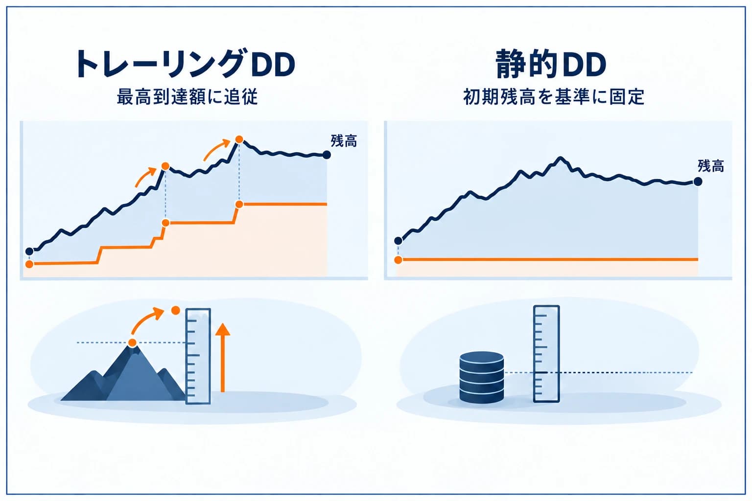 トレーリングDDと静的DDの違いの図解:トレーリングは残高の最高到達額に追従して損失フロアが切り上がり、静的はフロアが初期残高で固定されたまま、という2方式を残高チャートで対比