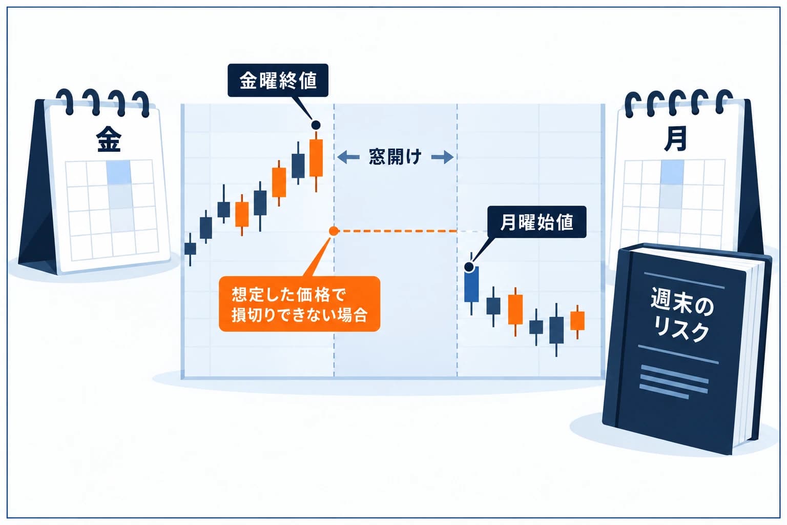 プロップの週末ギャップ(窓開け)に注意の図解:金曜終値と月曜始値が飛んで損切りが効かないことがあり、保有したまま週またぎはリスク。会社ごとに週末保有の可否・条件が違う。週またぎはルールとリスクを確認