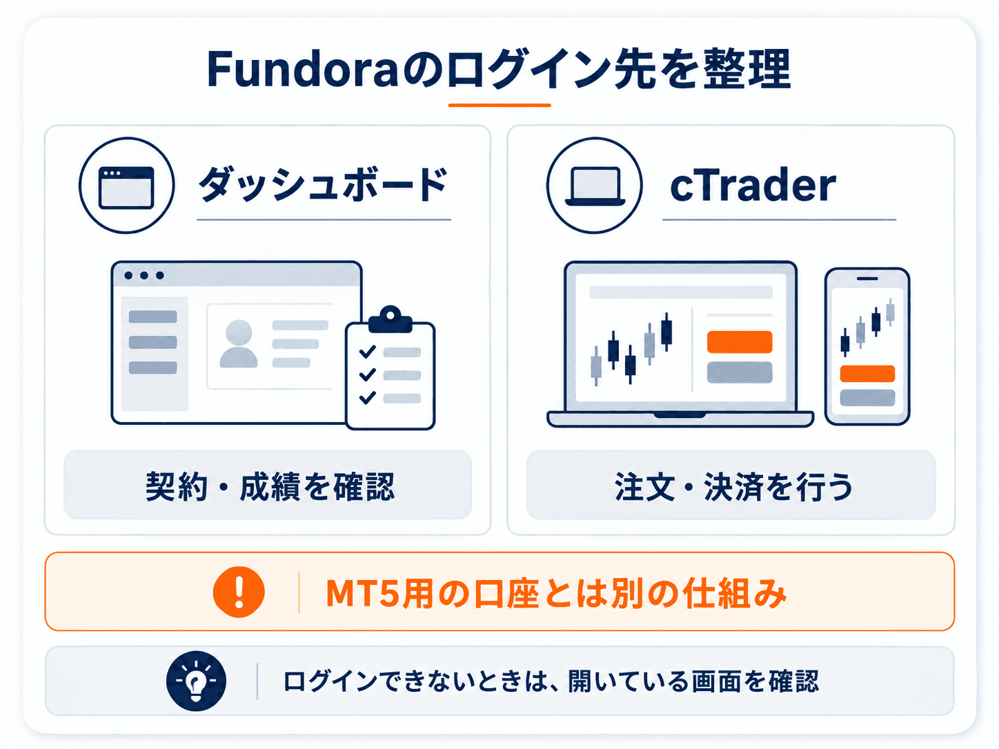 Fundoraのダッシュボードは契約・成績の確認、cTraderは注文・決済に使用。MT5用口座とは別の仕組み