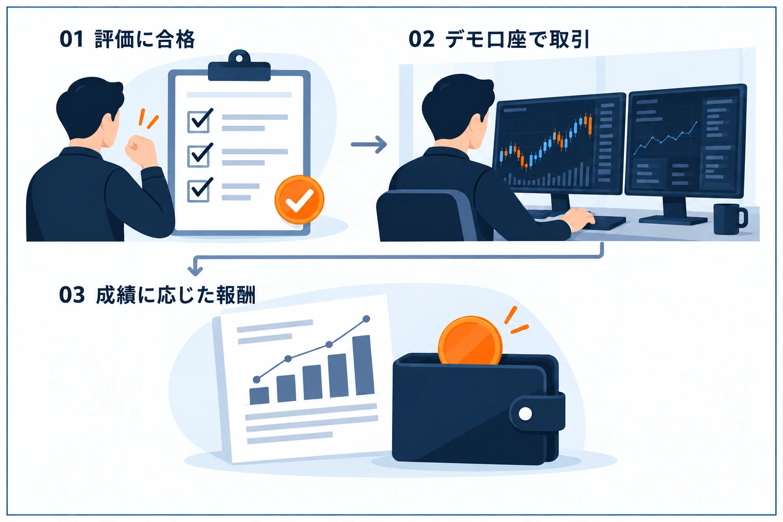 評価のチェックシート、取引画面、報酬を受け取るウォレットの順に並ぶ概念図
