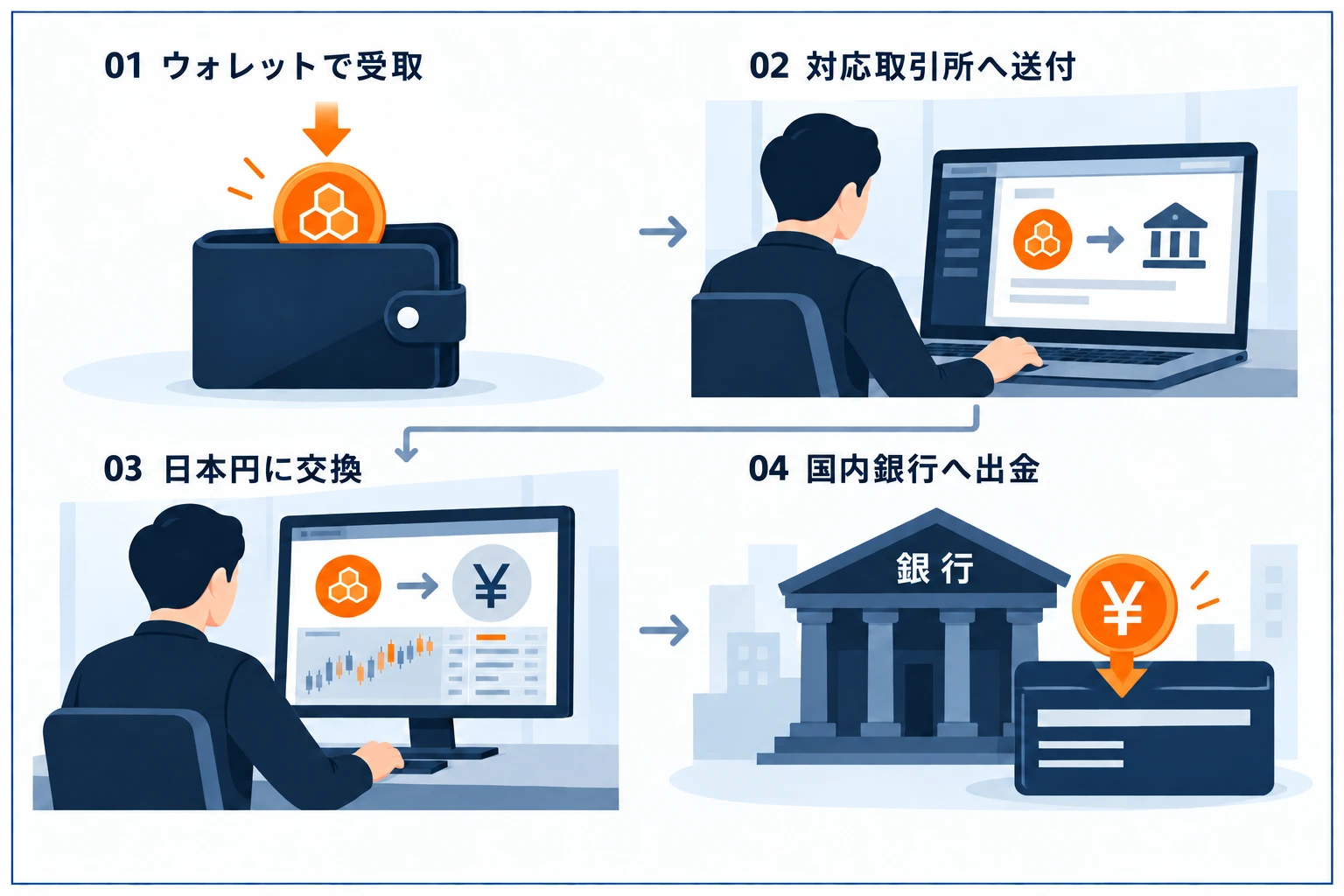 ウォレットで報酬を受け取り、対応取引所で日本円に交換して銀行へ出金する流れ