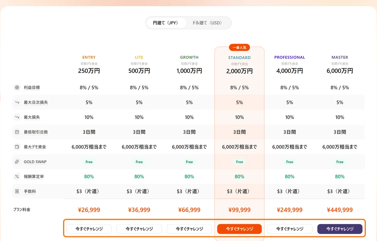 Fundora公式の料金表。Entryから Masterまで6プランの初期デモ資金・ルール・料金と「今すぐチャレンジ」ボタン